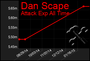 Total Graph of Dan Scape