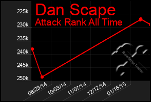 Total Graph of Dan Scape