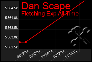 Total Graph of Dan Scape