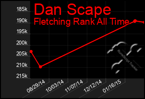 Total Graph of Dan Scape