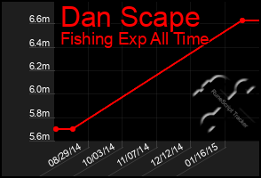 Total Graph of Dan Scape