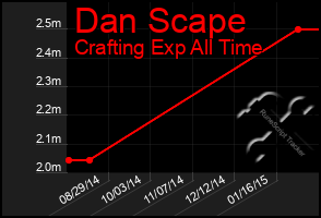 Total Graph of Dan Scape