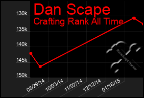 Total Graph of Dan Scape