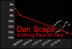 Total Graph of Dan Scape