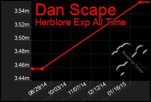 Total Graph of Dan Scape