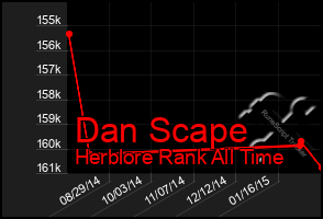 Total Graph of Dan Scape