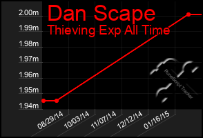 Total Graph of Dan Scape