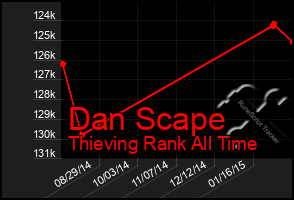 Total Graph of Dan Scape