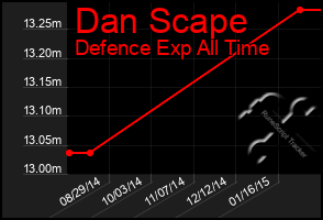 Total Graph of Dan Scape