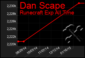 Total Graph of Dan Scape