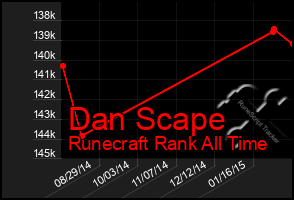 Total Graph of Dan Scape