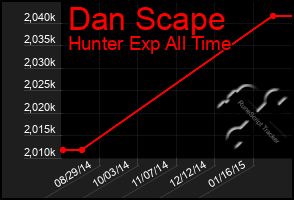 Total Graph of Dan Scape