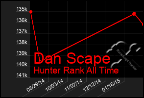 Total Graph of Dan Scape