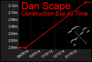 Total Graph of Dan Scape