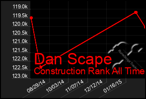 Total Graph of Dan Scape