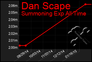 Total Graph of Dan Scape