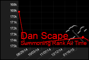 Total Graph of Dan Scape