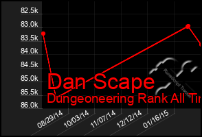 Total Graph of Dan Scape