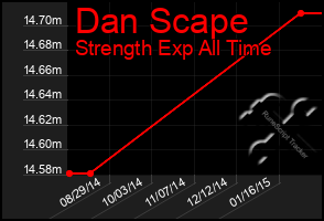 Total Graph of Dan Scape