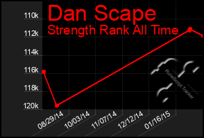 Total Graph of Dan Scape