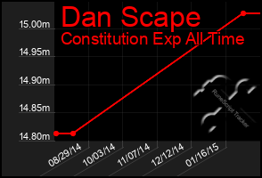 Total Graph of Dan Scape