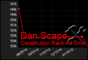 Total Graph of Dan Scape