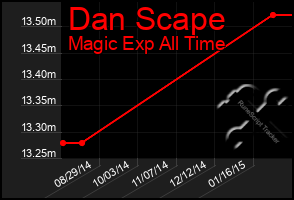 Total Graph of Dan Scape