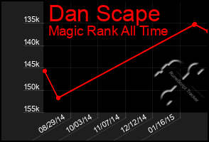 Total Graph of Dan Scape