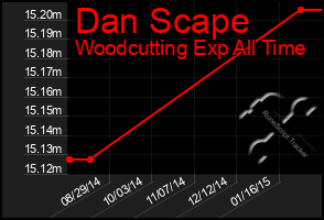 Total Graph of Dan Scape