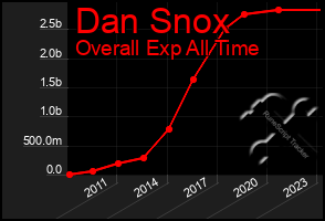 Total Graph of Dan Snox