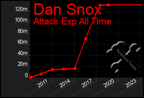 Total Graph of Dan Snox