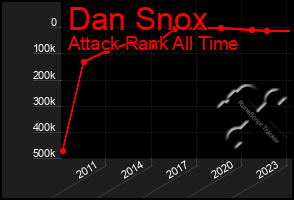 Total Graph of Dan Snox