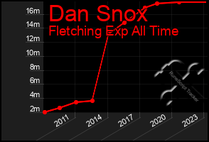 Total Graph of Dan Snox