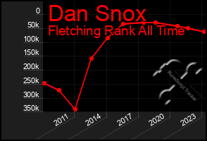 Total Graph of Dan Snox