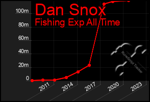 Total Graph of Dan Snox