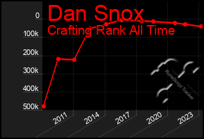 Total Graph of Dan Snox