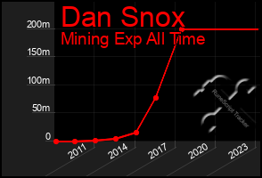 Total Graph of Dan Snox