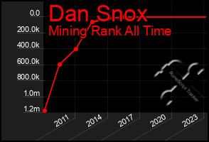 Total Graph of Dan Snox