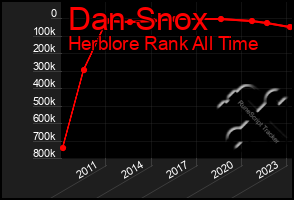 Total Graph of Dan Snox