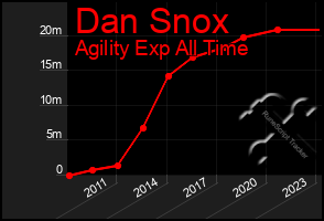 Total Graph of Dan Snox