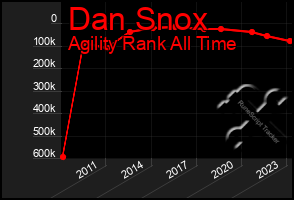 Total Graph of Dan Snox