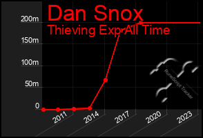 Total Graph of Dan Snox