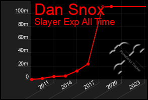 Total Graph of Dan Snox