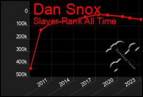 Total Graph of Dan Snox