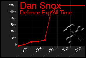 Total Graph of Dan Snox