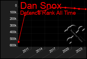 Total Graph of Dan Snox