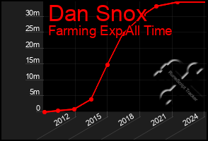 Total Graph of Dan Snox