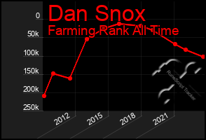 Total Graph of Dan Snox