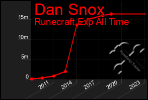 Total Graph of Dan Snox