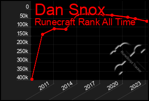 Total Graph of Dan Snox